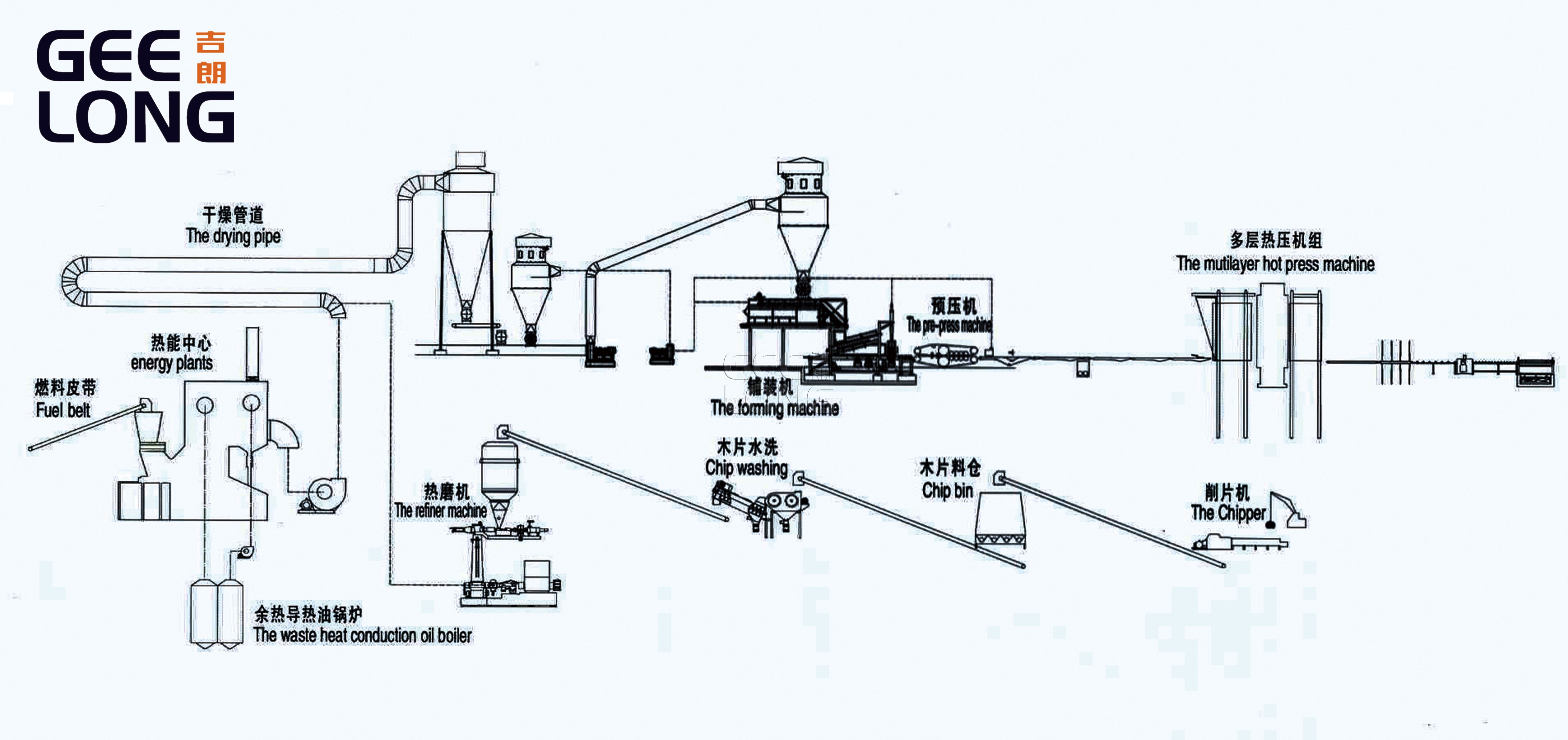 full set MDF production line