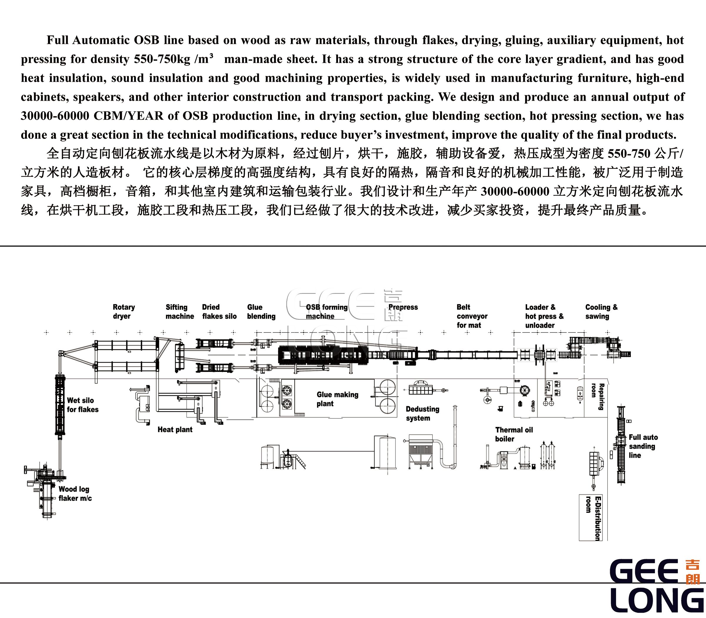 full set OSB production line